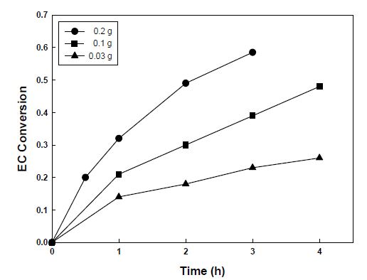 Fig. 3-15. Variation of EC conversion with time using different amount of catalyst.