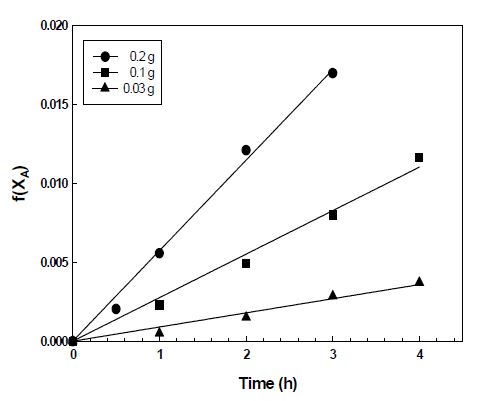 Fig. 3-16. Linear plot of f(XA) versus time with different amount of catalyst.