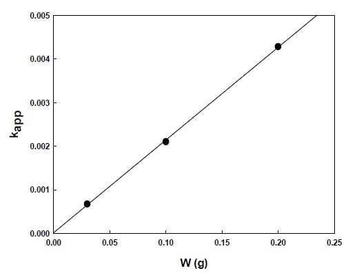 Fig. 3-17. Linear plot of kapp versus catalyst weight.