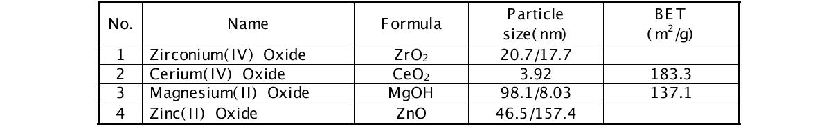 Nano-metal oxide catalysts(KRICT).
