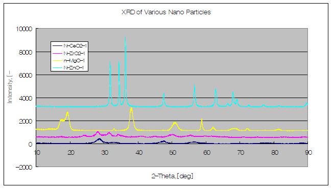 Fig. 1-6. X-Ray diffraction chromatogram of various nano-particles.