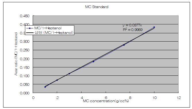 Fig. 1-10. Internal standard calibration curve for MC.