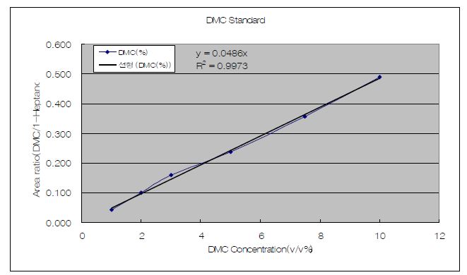 Fig. 1-9. Internal standard calibration curve for DMC.