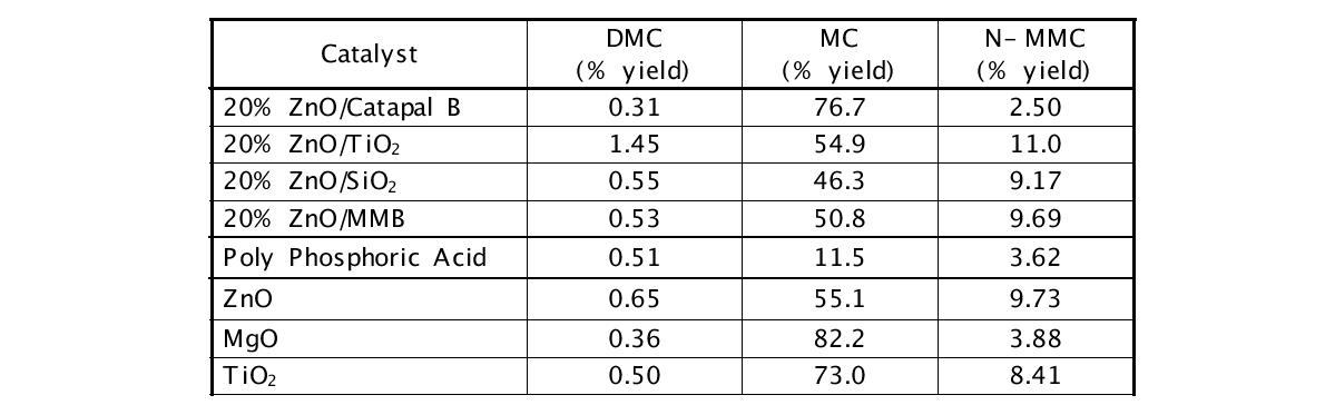 DMC yield at various catalysts.
