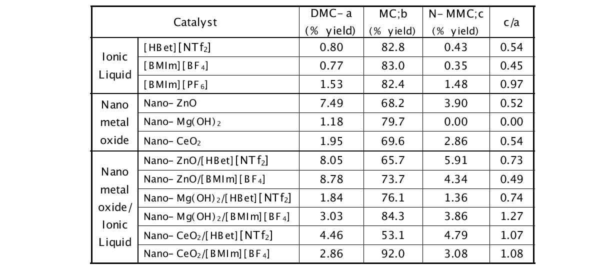 DMC yield by using nano-metal oxide catalyst and with/without Ionic Liquid.