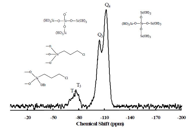 Fig. 1-16. 29Si MAS NMR spectra of hybrid CP-MS41(6.0) molecular sieves.