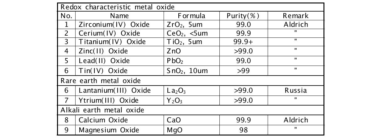 Metal oxide catalysts