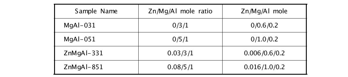 Metal nitrate mole ratio of Hydrotalcite-like precursor