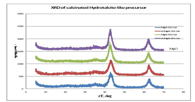 Fig. 2-9. X-Ray diffraction chromatogram of calcinated Hydrotalcite-like precursor.