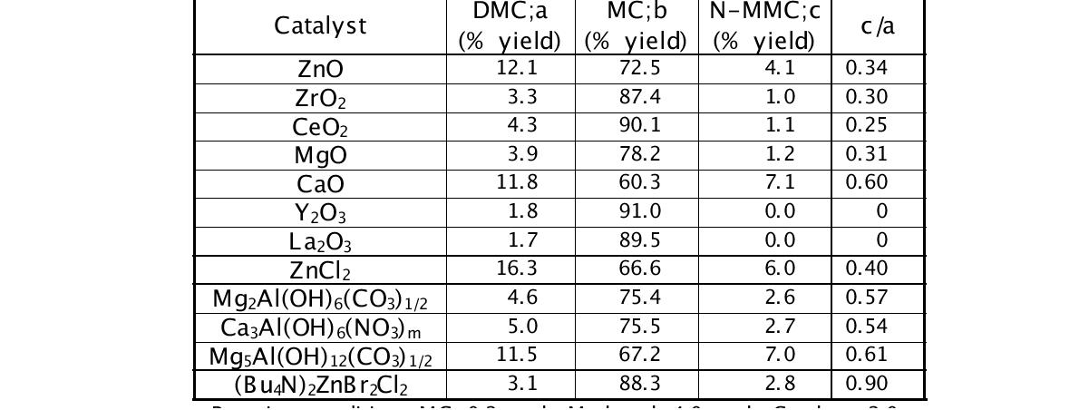 DMC yield from MC at various catalysts with ionic liquids