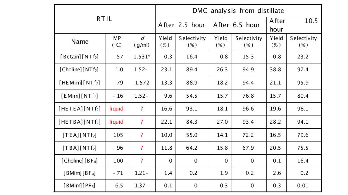 DMC yields from using ZnO catalyst with various RTIL at 180℃ atmospheric condition