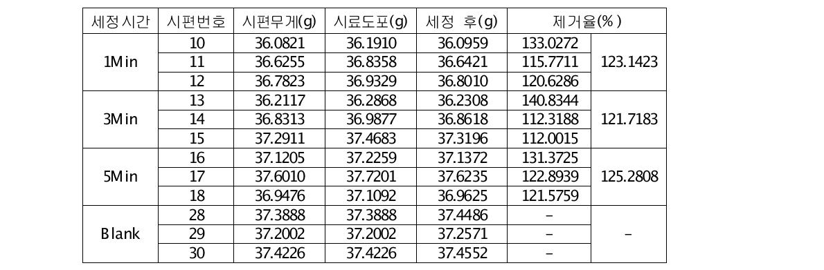 Result of Dipping Test(PUNCH15N:DB1)