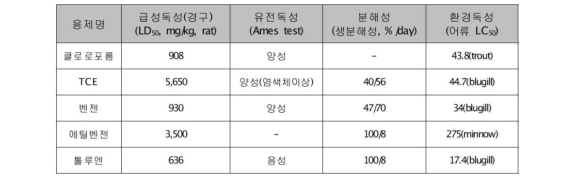 Toxicity of Organic Solvent