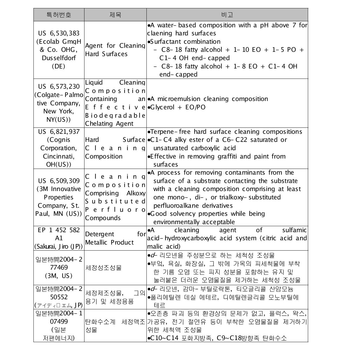 Foreign Patent of Cleaning Agent