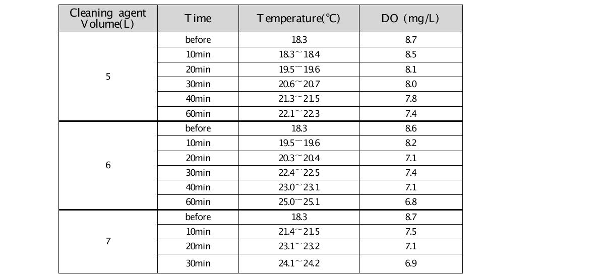 Results of De-Gasing efficiency