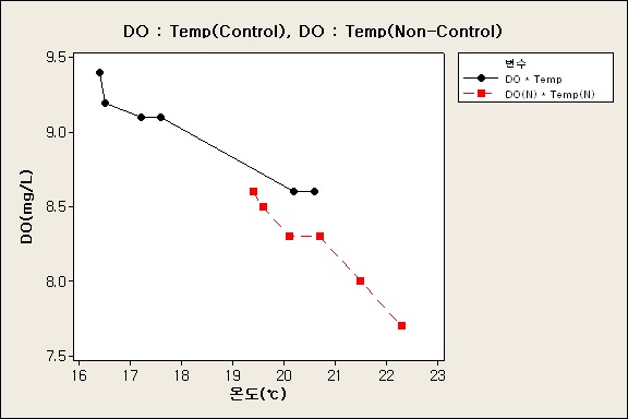 The Effect of Temperature on DO, V=Constant (12 L)