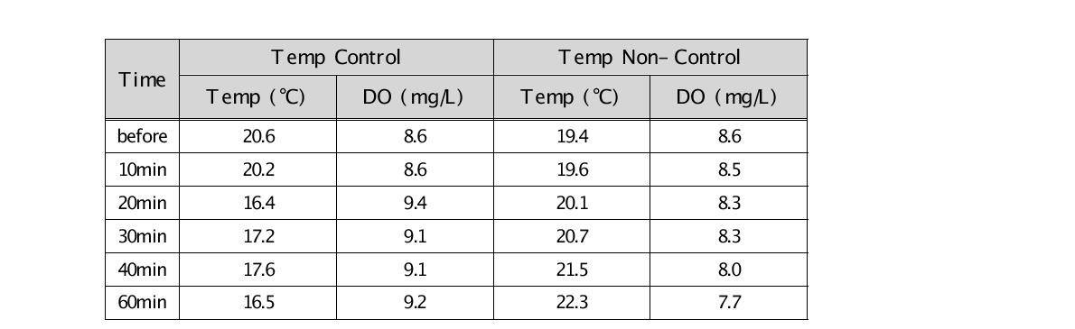 The Effect of Temperature on DO, V=Constant (12 L)