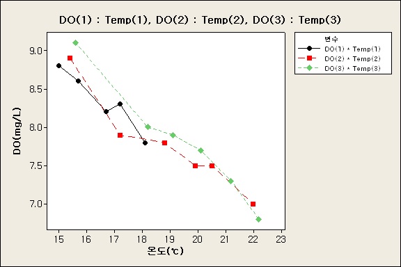 The Effect of Temperature on DO(Temp Non-Control)