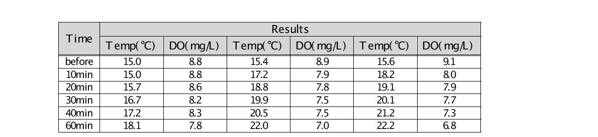 The Effect of Temperature on DO(Temp Non-Control)