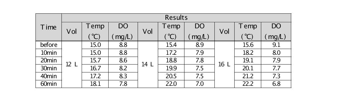 The Effect of Volume on DO(Temp Non-Control)