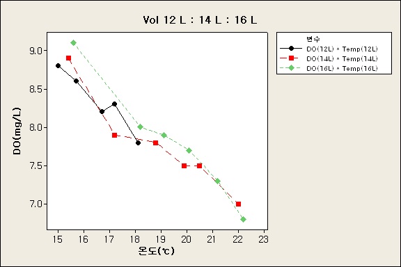 The Effect of Volume on DO(Temp Non-Control)