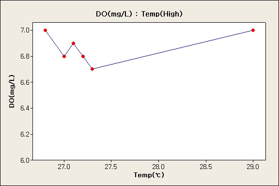 The Effect of High Temperature on DO, V=Constant (20 L)