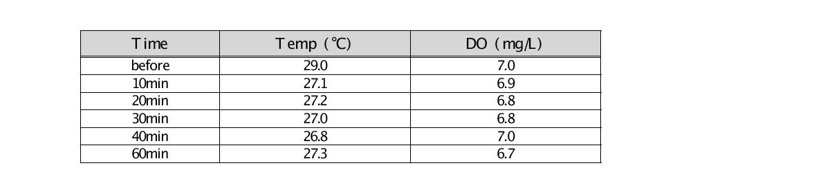 The Effect of High Temperature on DO, V=Constant (20 L)