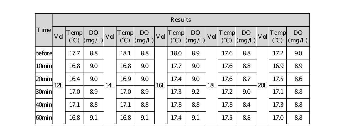 The Effect of Volume on DO(Temp Control)