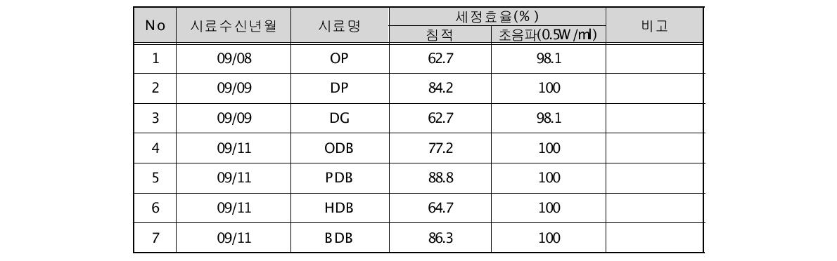 Cleaning efficiency of Nonflammable Cleaning Agent