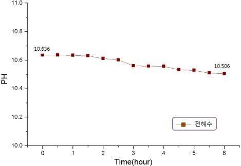 pH graph of Electrolyzed Water