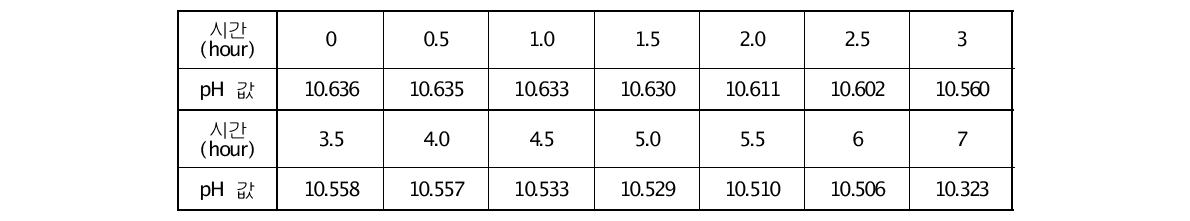 pH Value of Electrolyzed Water