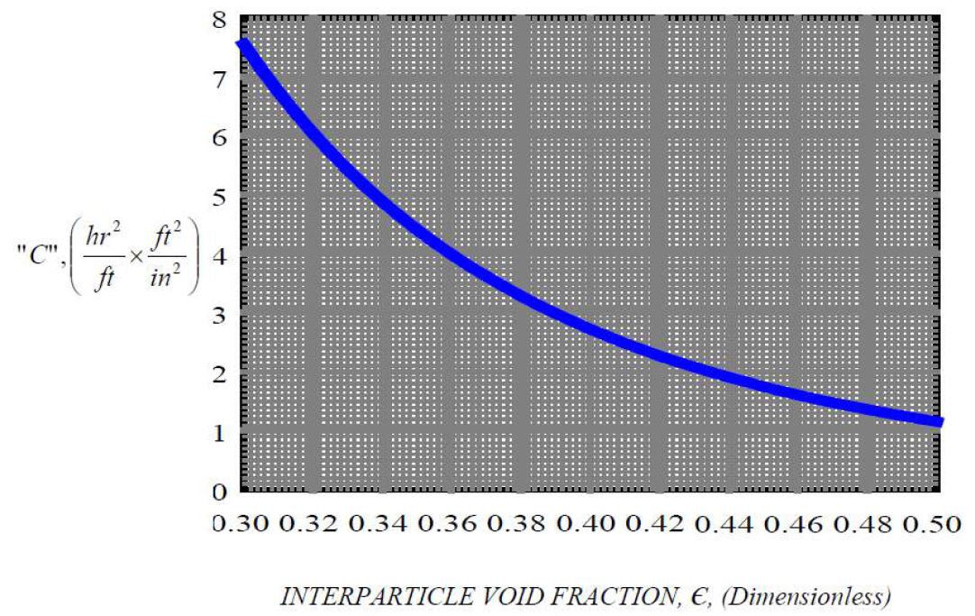Void fraction vs C 그라프