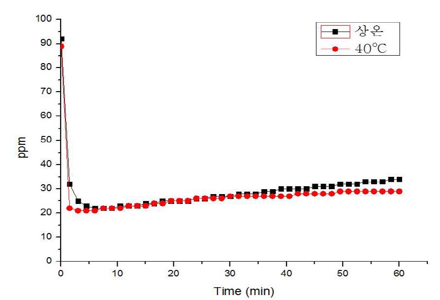 β-제올라이트 1 파과실험 결과(상온, 40℃)
