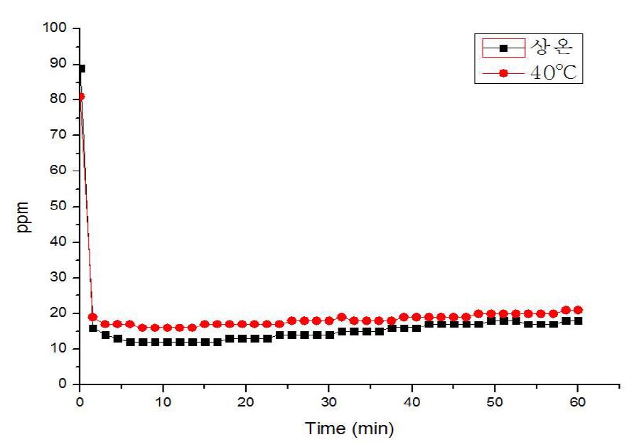β-제올라이트 2 파과실험 결과(상온, 40℃)