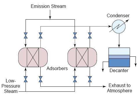 Dual-bed adsorption system