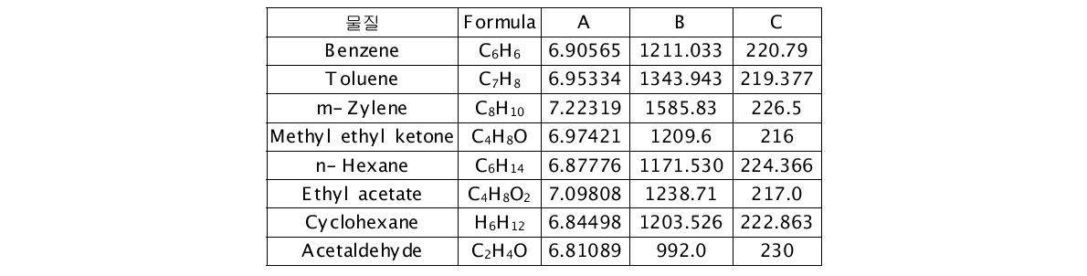 Antoine equation constants