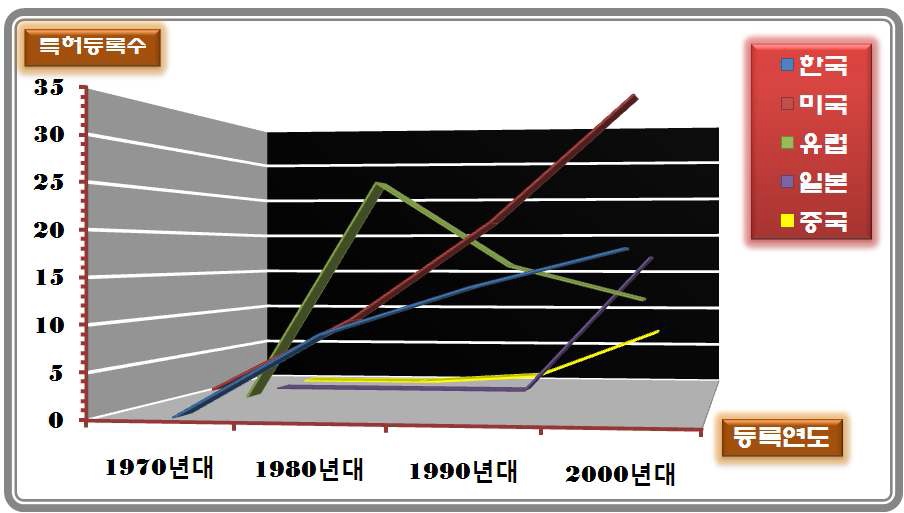 바이오에탄올 분야의 국가별 특허 등록 추세