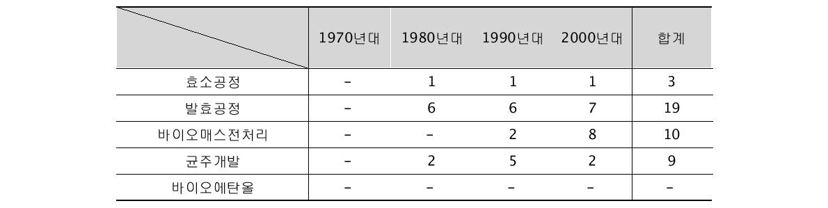 국내 바이오에너지관련 특허등록현황