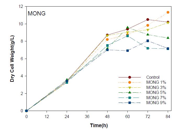 MONG의 함유량에 따른 S.cerevisiae의 균체 생성량 변화
