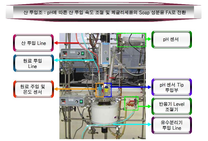 연속 전처리 시스템 산 투입조 공정