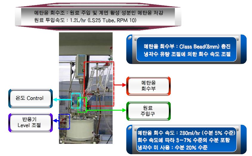 연속 전처리 시스템 메탄올 회수조 공정