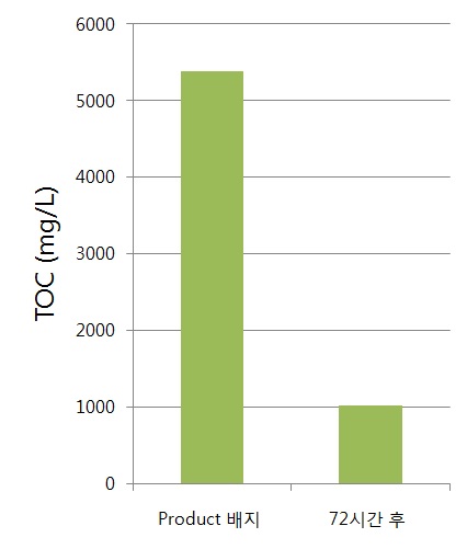 3L 발효조 배양 전, 후 TOC 비교 Enterobacter aerogenes ATCC 29007