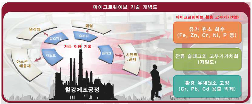 마이크로웨이브 기술 개념도