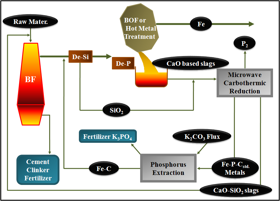 제철소 슬래그를 이용한 P 회수 공법 개략도
