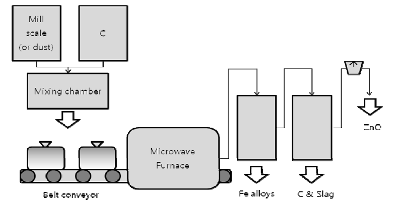 제철소 폐기물 (더스트 및 mill scale)로부터의 유가금속 회수 공정 개략도