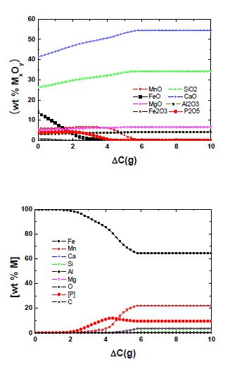 2073K에서 탄소 소모량에 따른 슬래그 및 메탈의 조성 변화.