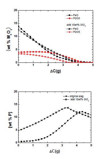 2073K에서 기본 슬래그에 10wt%의 SiO2를 추가한 경우, 탄소 소모량에 따른 슬래그와 메탈의 조성 변화.