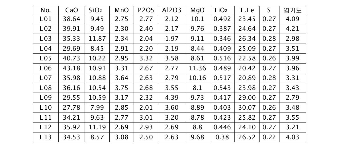 국내 A사의 전로 탈탄 슬래그의 화학분석 결과