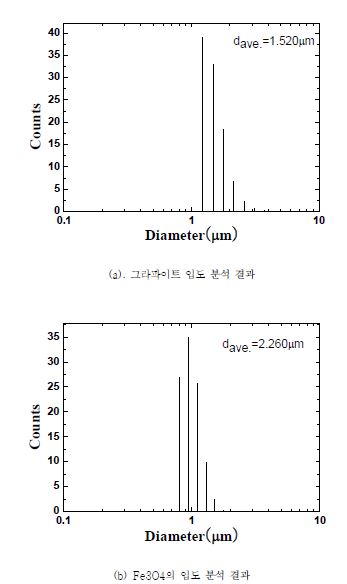 시료의 입도 분석 결과