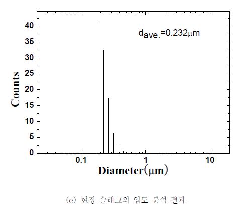 시료의 입도 분석 결과